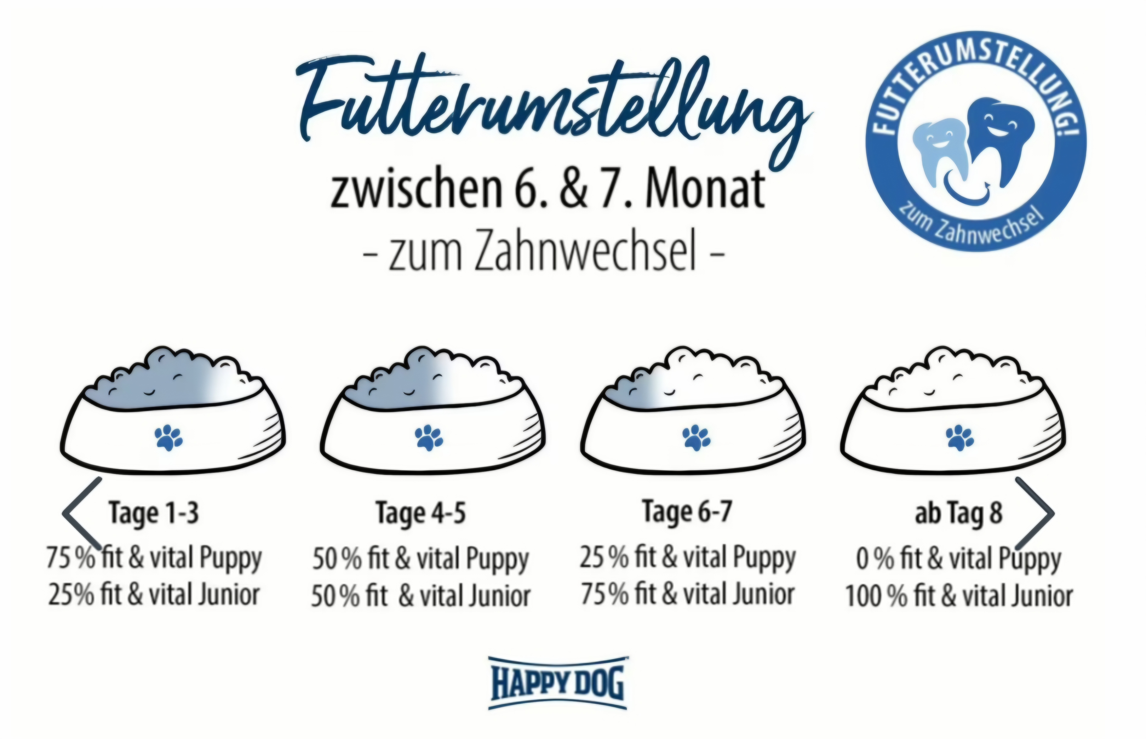 Happy Dog Fit Vital Puppy